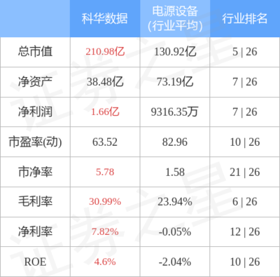 科華數(shù)據(jù)主力資金凈買入1.49億元，不間斷電源設(shè)備技術(shù)開發(fā)與銷售前景廣闊