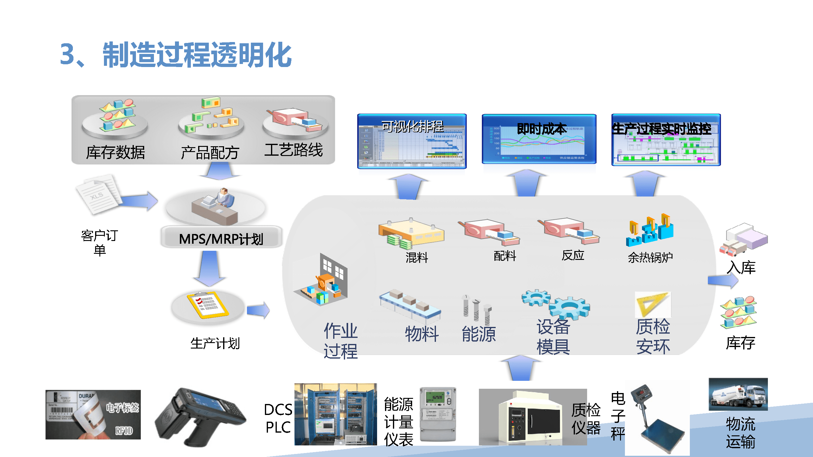 智能工廠數(shù)據(jù) 從控制、管理到?jīng)Q策的模型簡(jiǎn)化與大數(shù)據(jù)服務(wù)