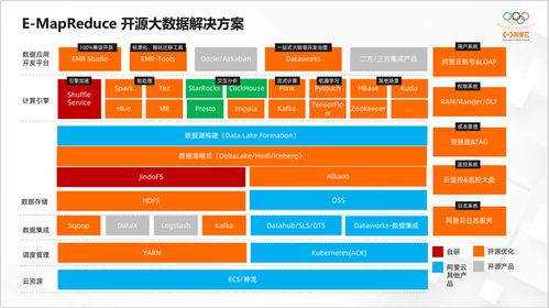 開(kāi)源大數(shù)據(jù)OLAP的演化進(jìn)程與最佳實(shí)踐