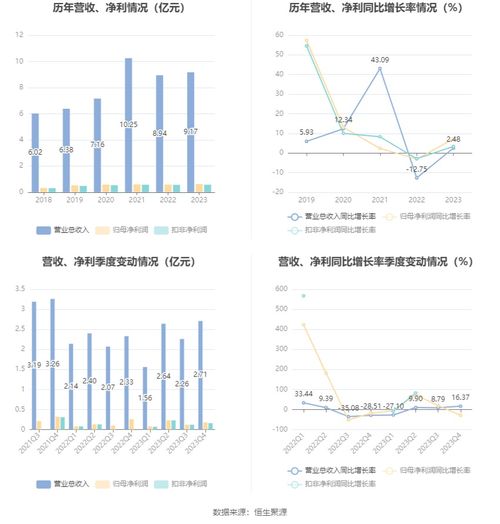 朗威股份 2023年凈利潤同比增長7.12 擬10派2元